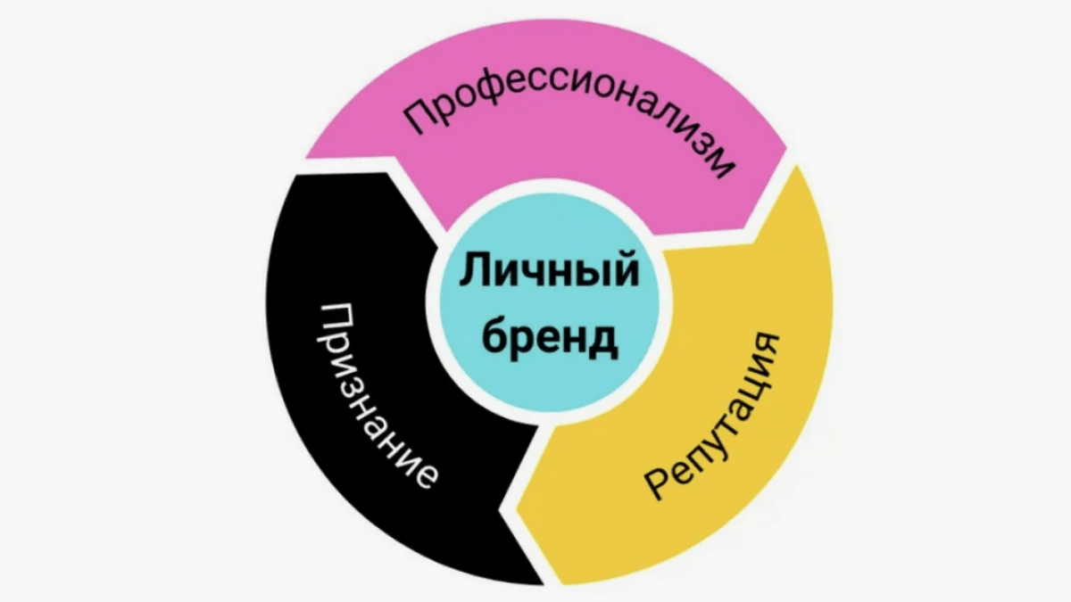 Бизнес в ВК Личный бренд