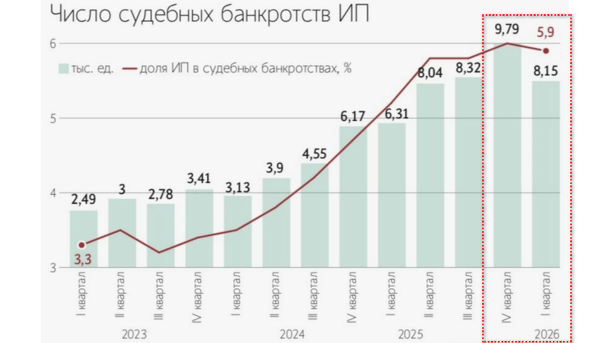 Почему нет сайта у многих Число банкротств ИП 2026