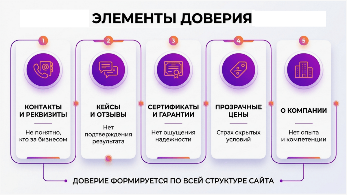 Сайт и соцсети Элементы доверия к бизнесу 