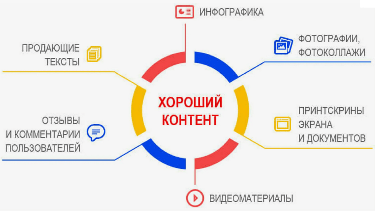 Сайт и соцсети Хороший контент