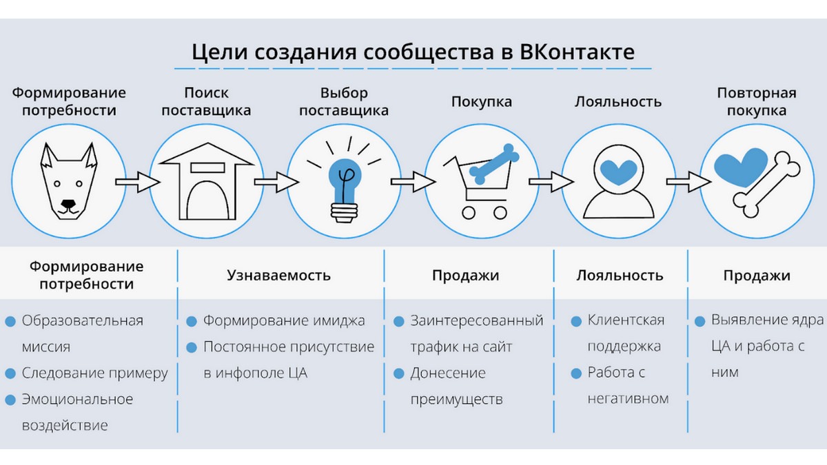 Цели создания группы