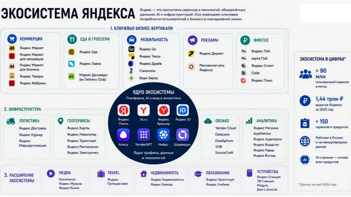 Яндекс Экосистема